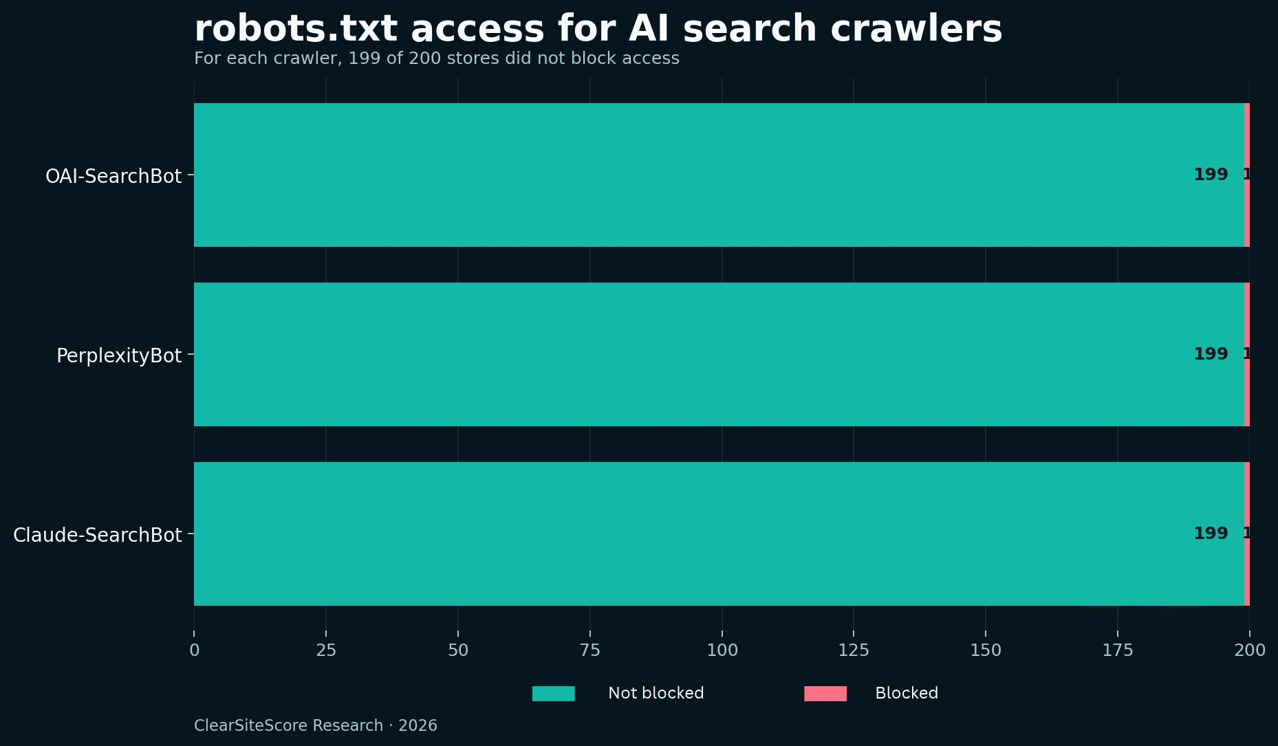robots.txt access for OAI-SearchBot, PerplexityBot and Claude-SearchBot across 200 stores.