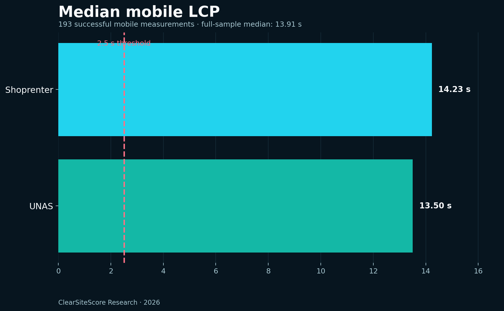 Median mobile LCP for Shoprenter and UNAS compared with the 2.5 second threshold.