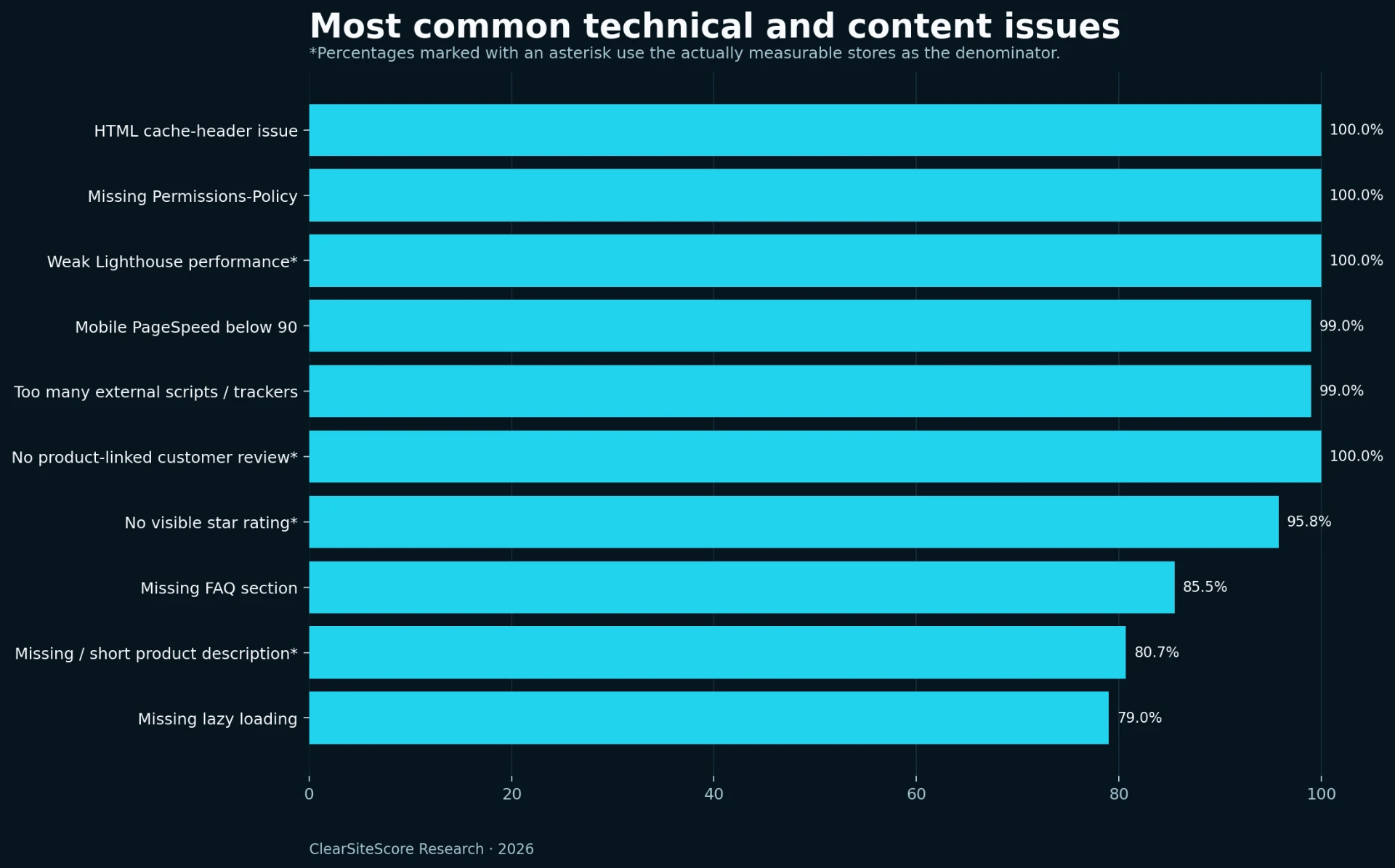Most common technical and content issues in the ClearSiteScore benchmark of 200 stores.