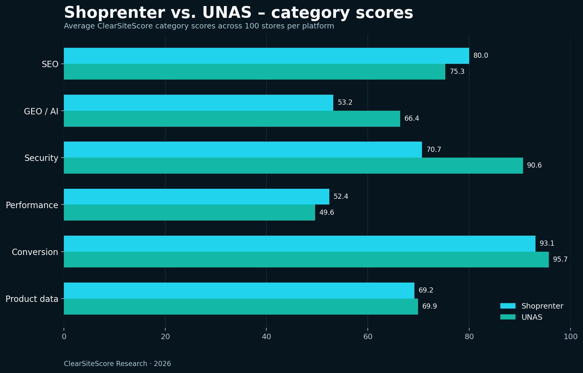 Average ClearSiteScore category scores for Shoprenter and UNAS across SEO, GEO/AI, security, performance, conversion and product data.