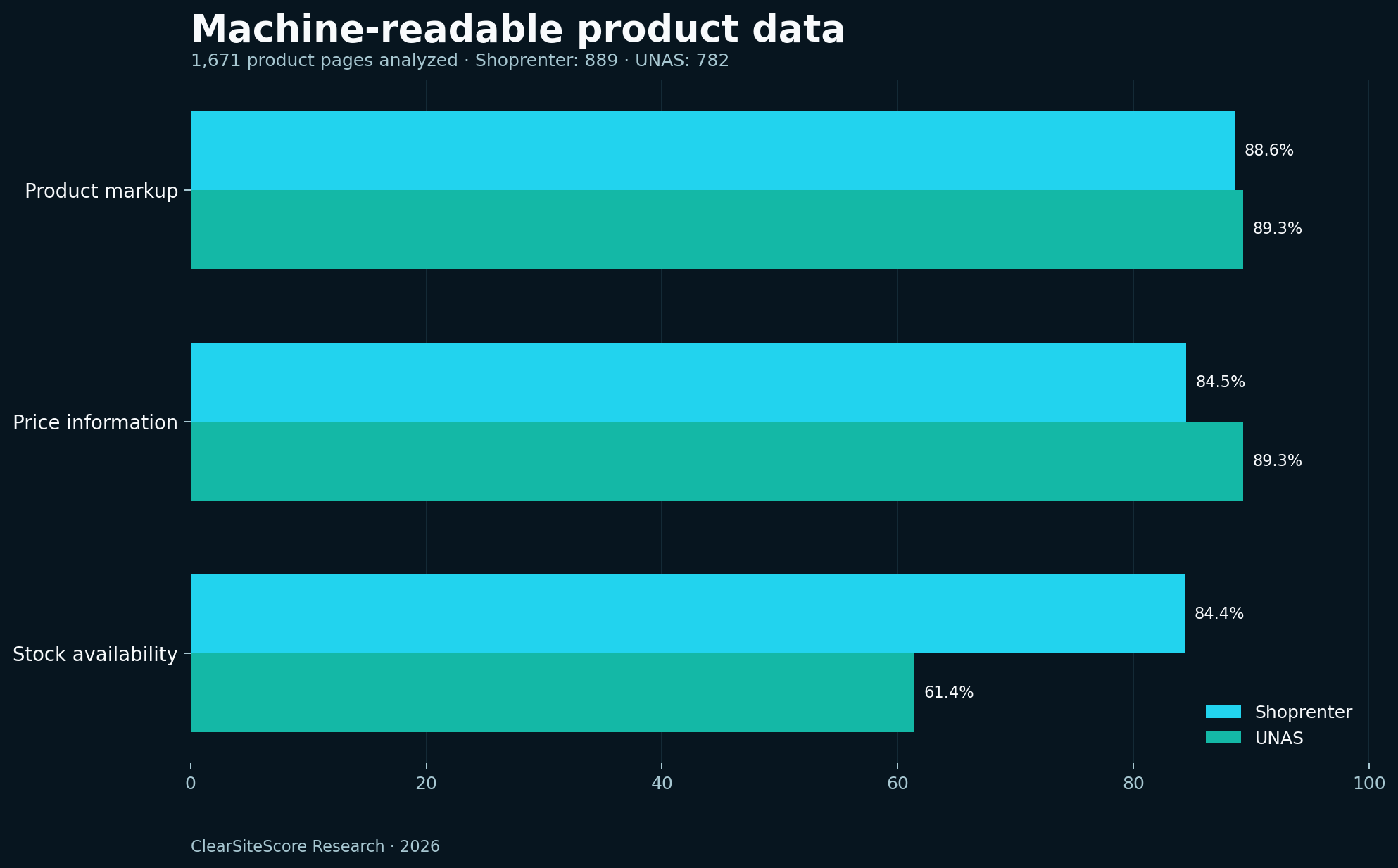 Comparison of machine-readable product markup, price and stock availability on Shoprenter and UNAS product pages.