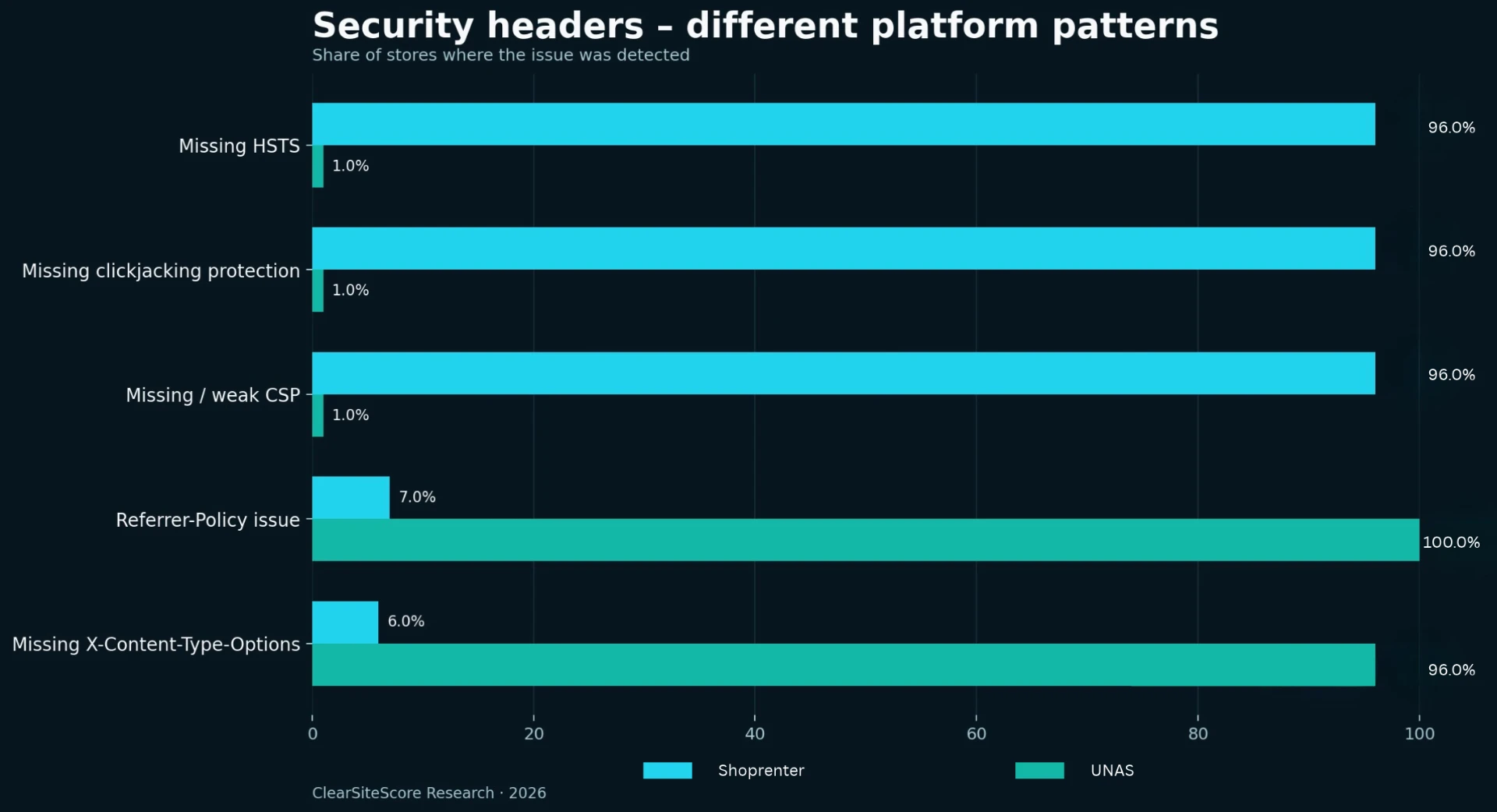 Comparison of security header issues detected across Shoprenter and UNAS stores.